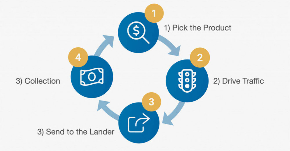How Affiliate Millionaire Works - the 4 step method