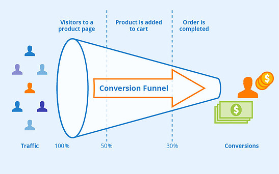 how to increase conversions with internet marketing