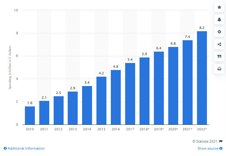 USA affiliate marketing spend statista 2022