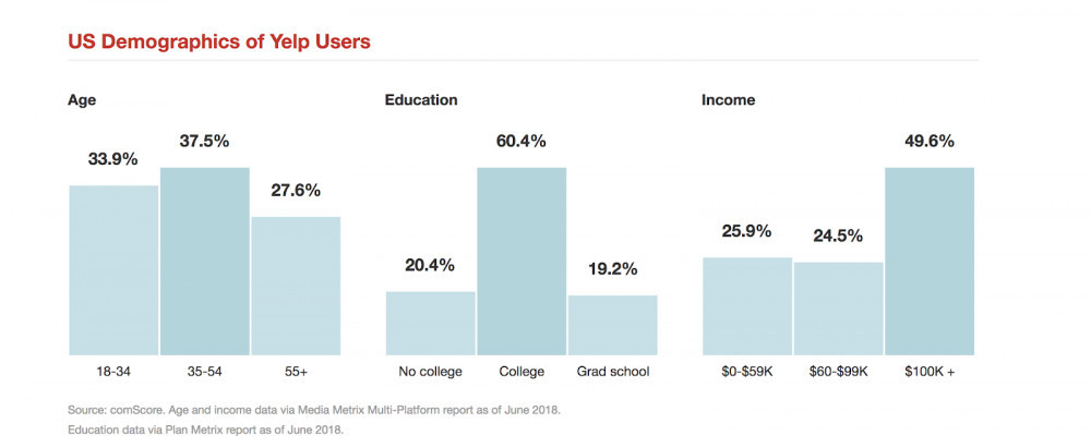 what demographic uses yelp